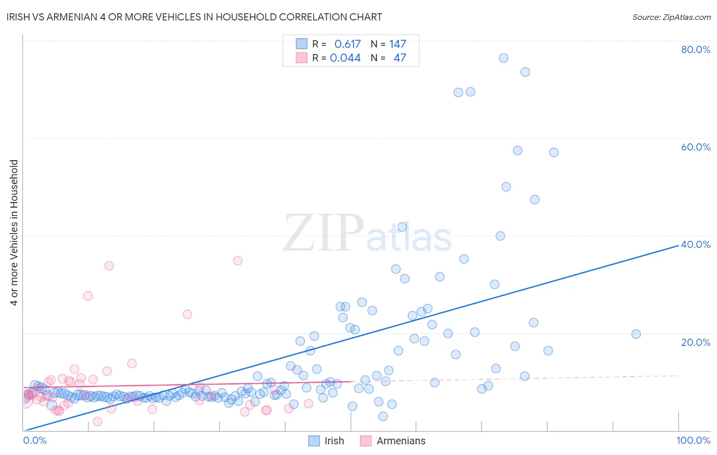 Irish vs Armenian 4 or more Vehicles in Household