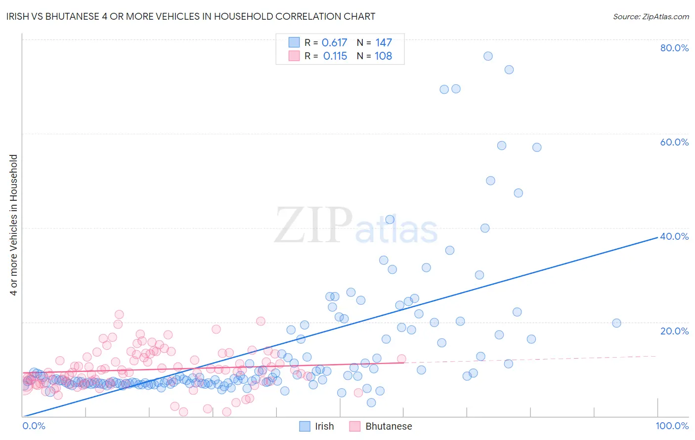 Irish vs Bhutanese 4 or more Vehicles in Household