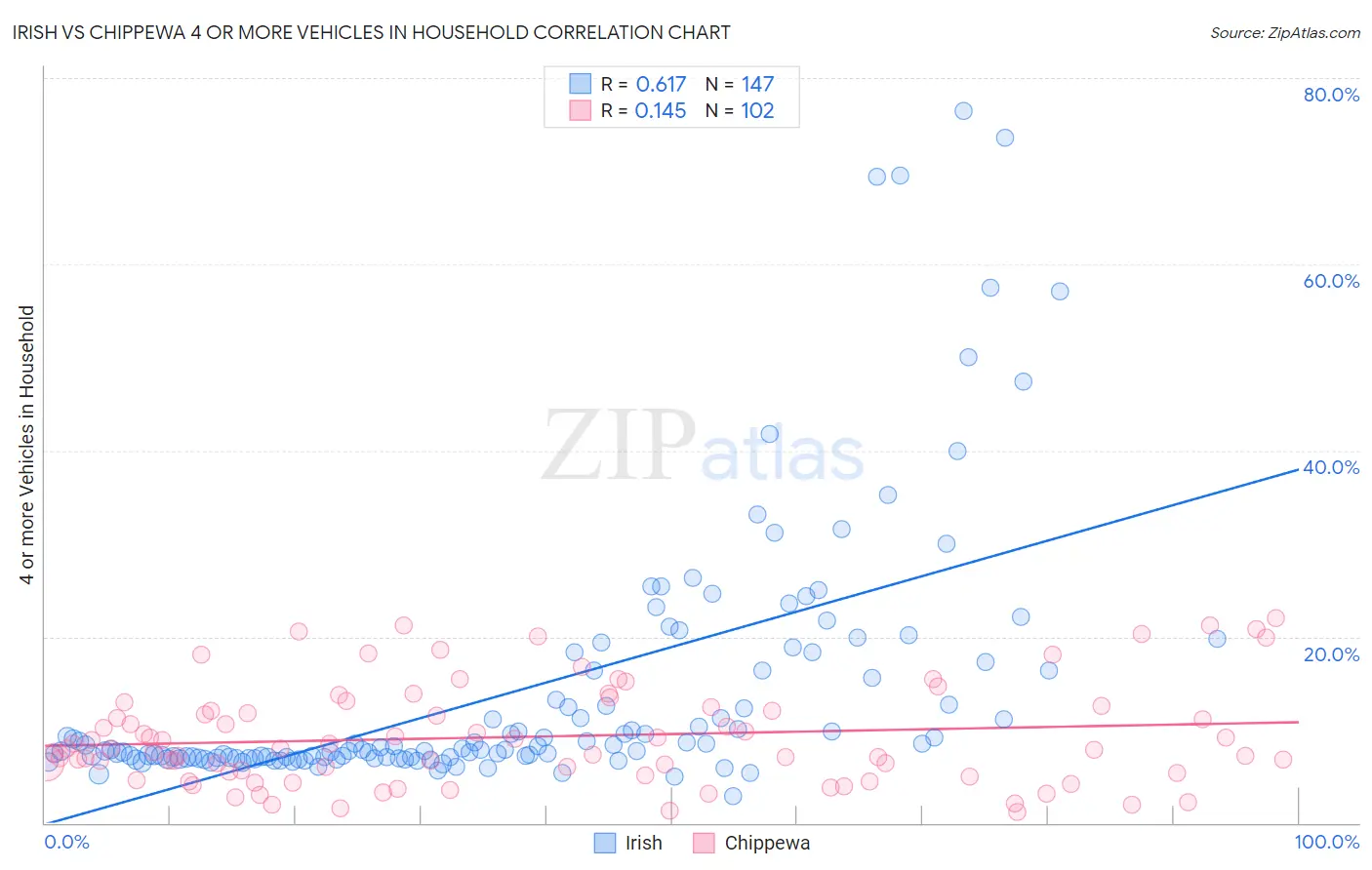 Irish vs Chippewa 4 or more Vehicles in Household