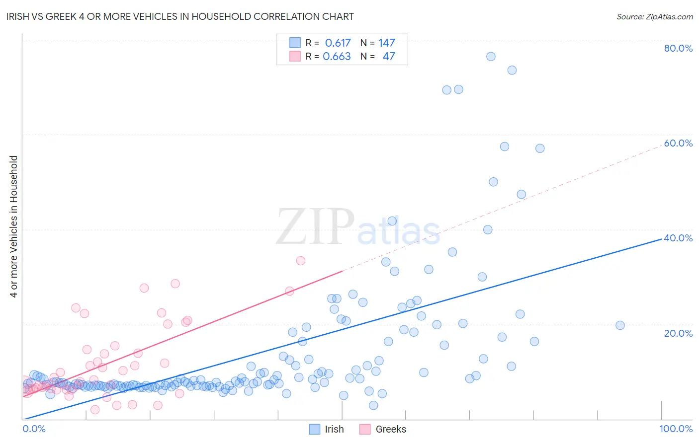 Irish vs Greek 4 or more Vehicles in Household