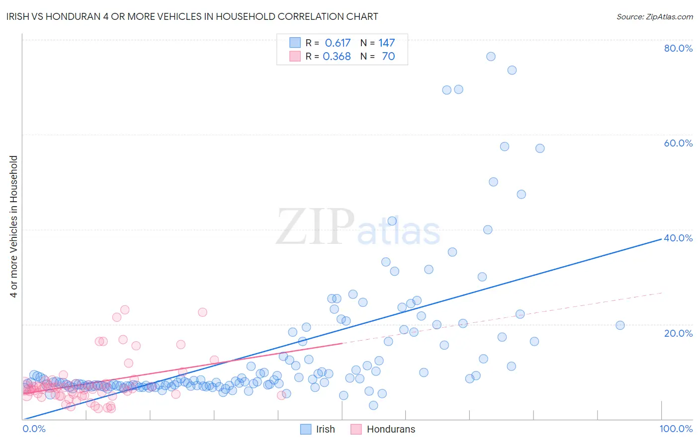 Irish vs Honduran 4 or more Vehicles in Household