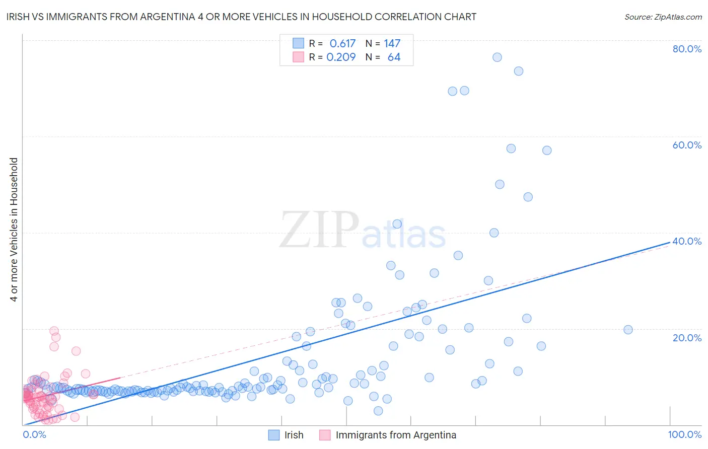 Irish vs Immigrants from Argentina 4 or more Vehicles in Household