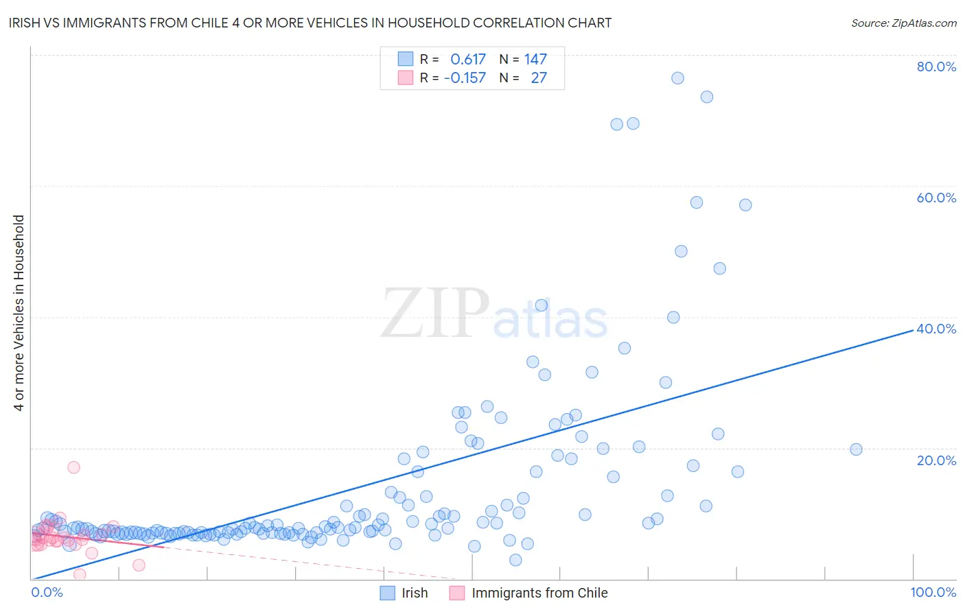 Irish vs Immigrants from Chile 4 or more Vehicles in Household