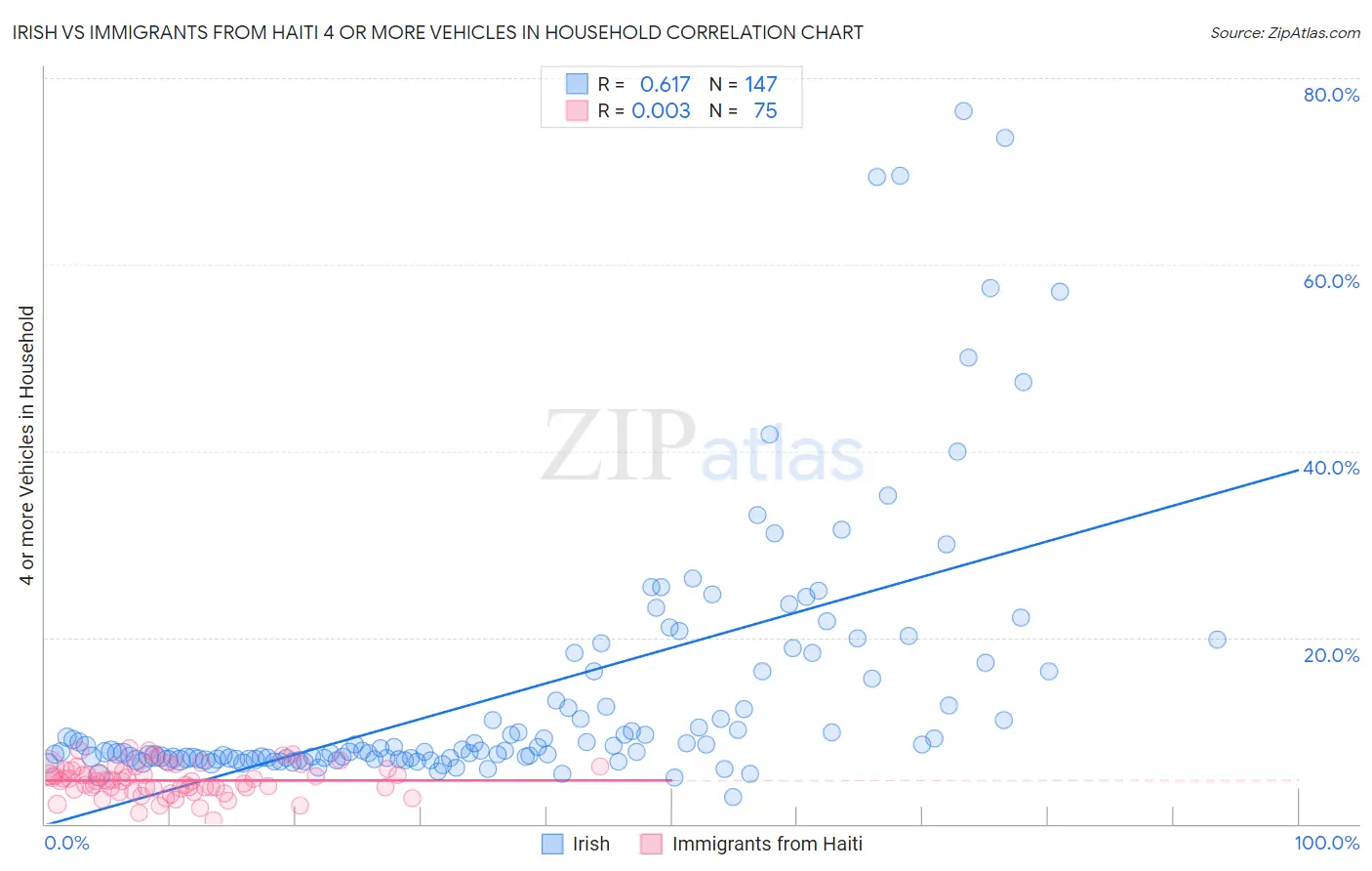 Irish vs Immigrants from Haiti 4 or more Vehicles in Household