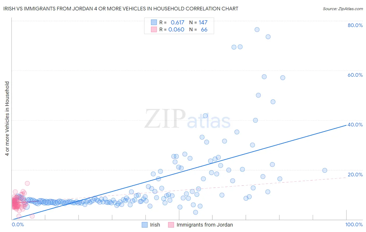 Irish vs Immigrants from Jordan 4 or more Vehicles in Household