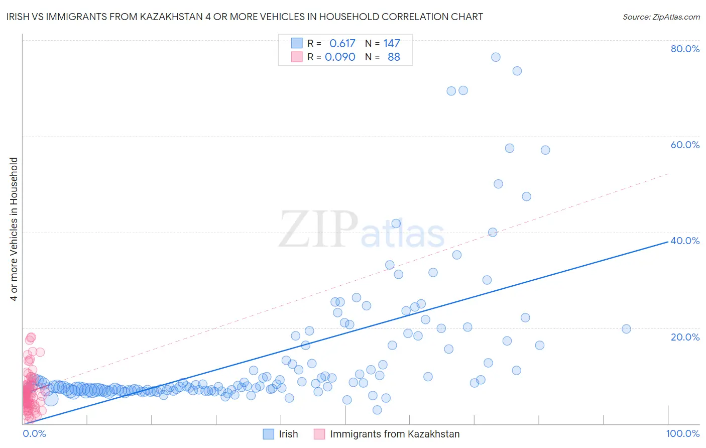 Irish vs Immigrants from Kazakhstan 4 or more Vehicles in Household