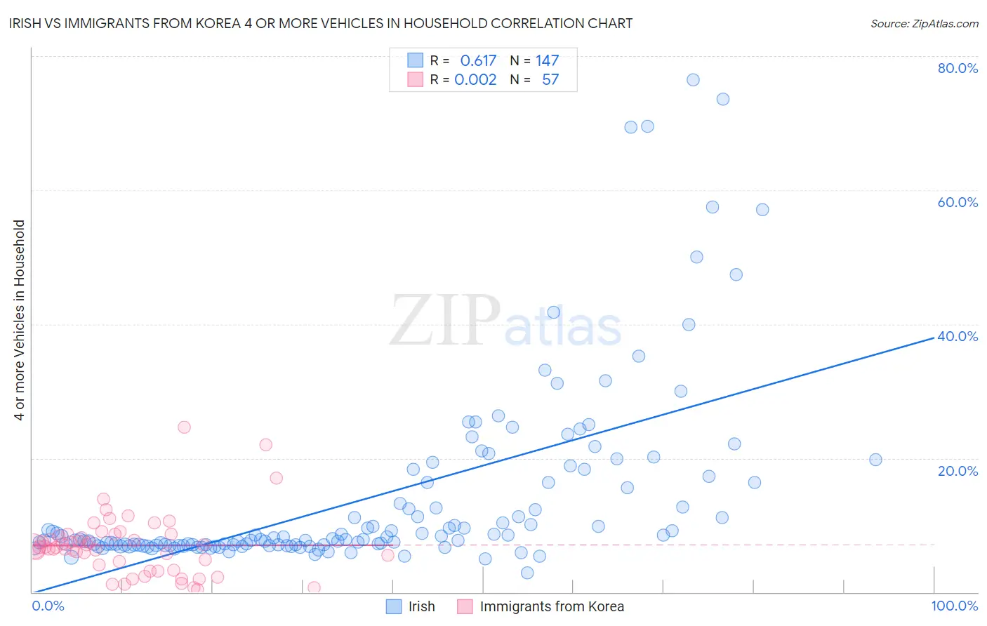 Irish vs Immigrants from Korea 4 or more Vehicles in Household