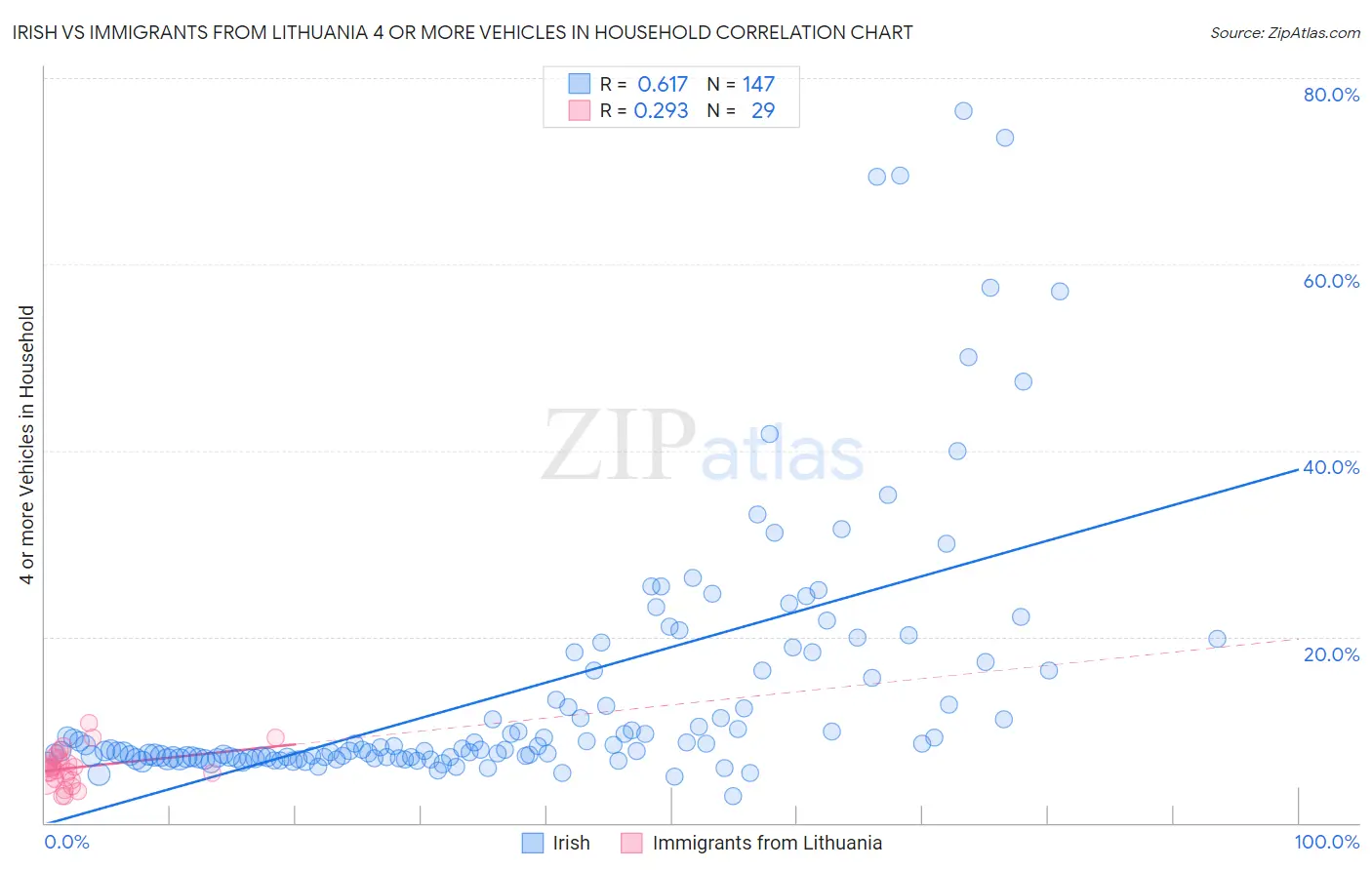 Irish vs Immigrants from Lithuania 4 or more Vehicles in Household