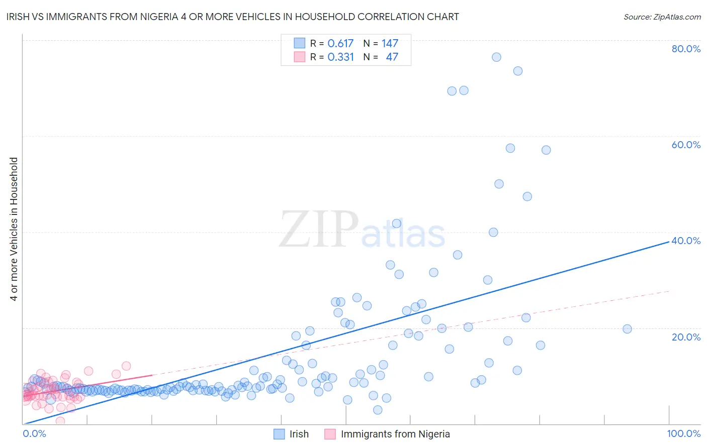 Irish vs Immigrants from Nigeria 4 or more Vehicles in Household