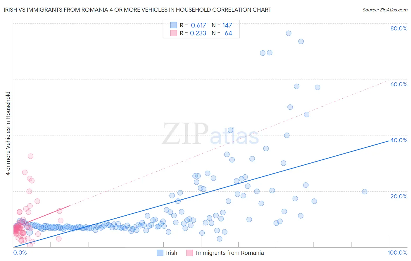 Irish vs Immigrants from Romania 4 or more Vehicles in Household