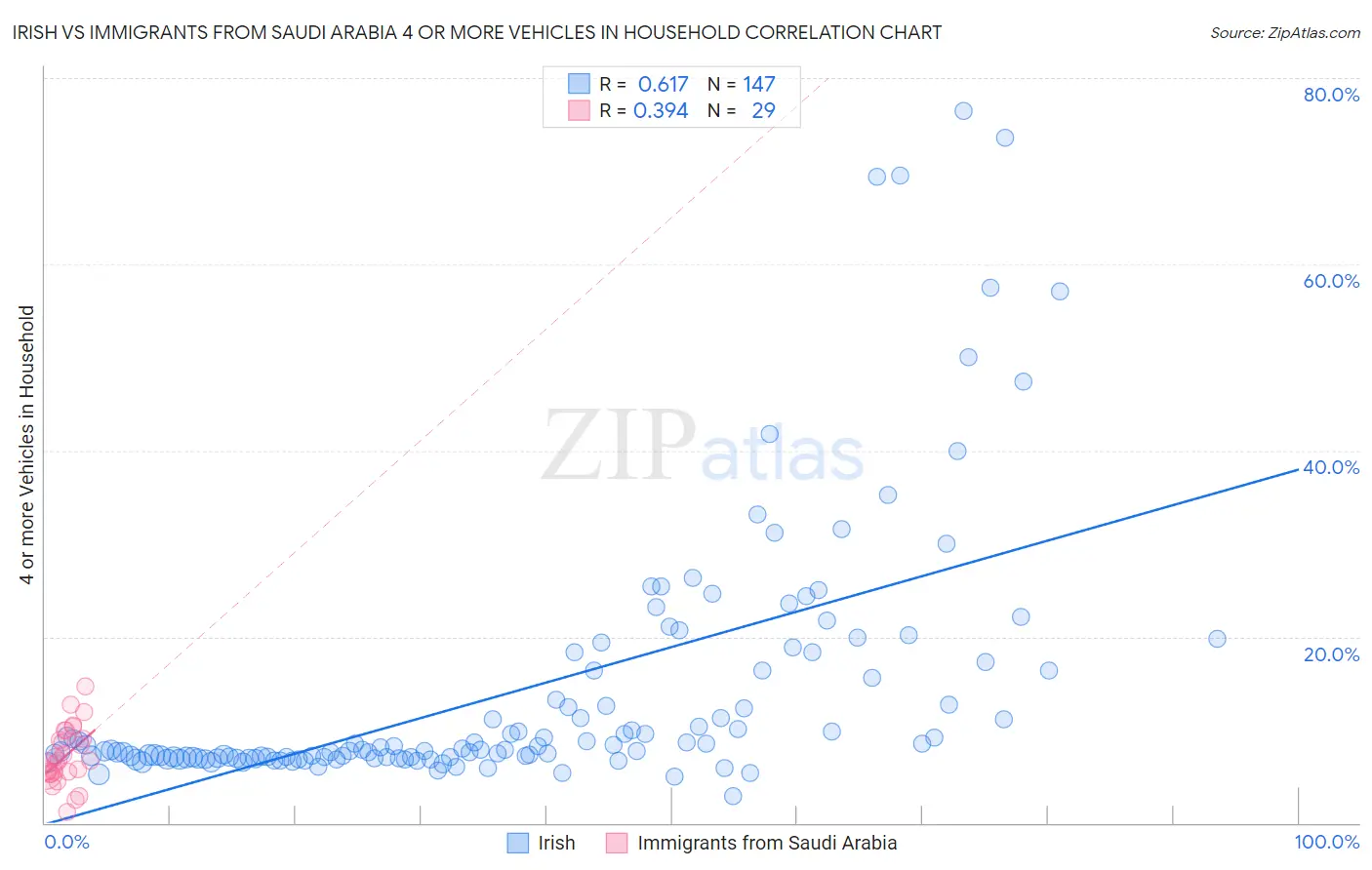 Irish vs Immigrants from Saudi Arabia 4 or more Vehicles in Household