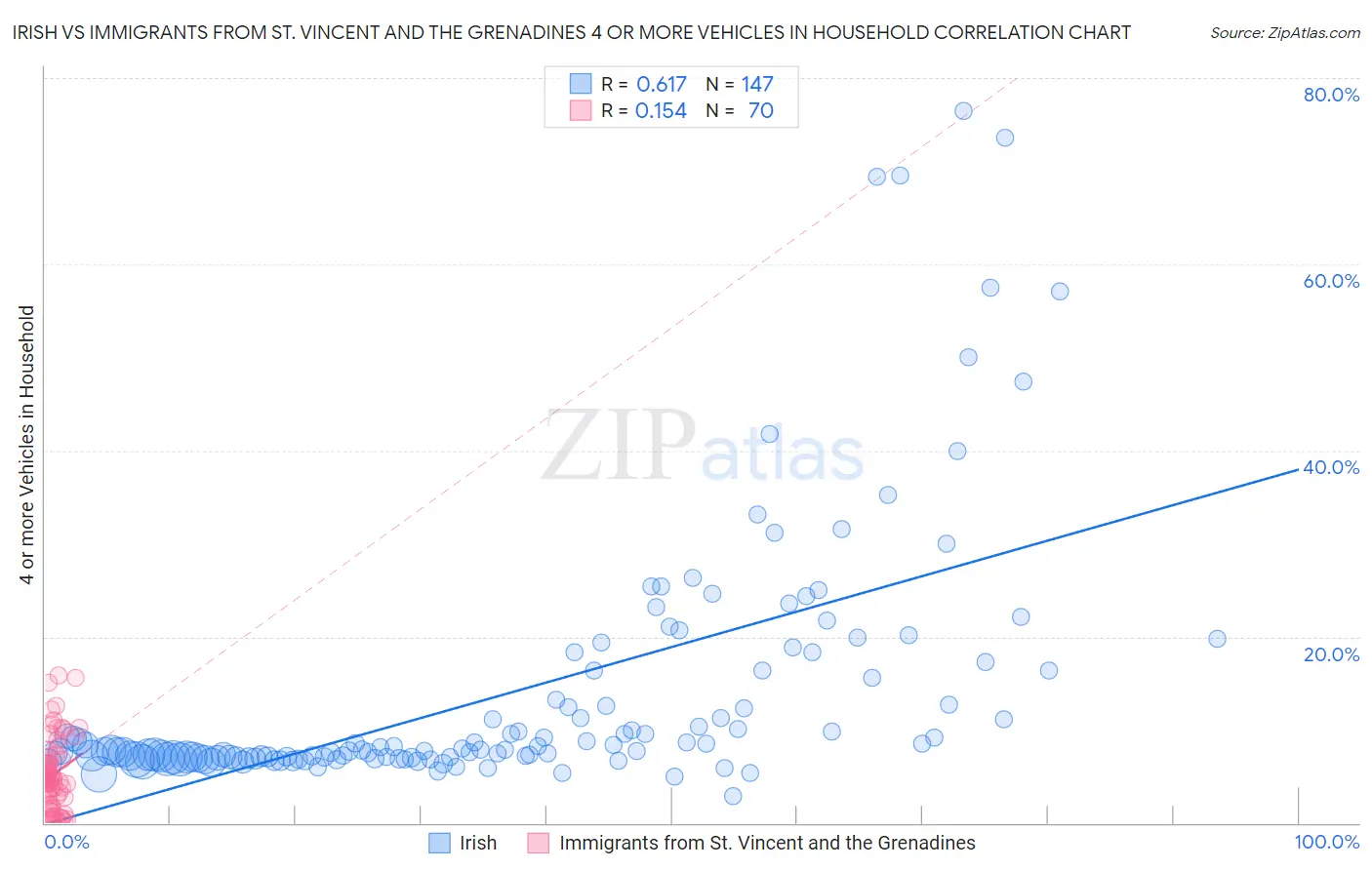 Irish vs Immigrants from St. Vincent and the Grenadines 4 or more Vehicles in Household