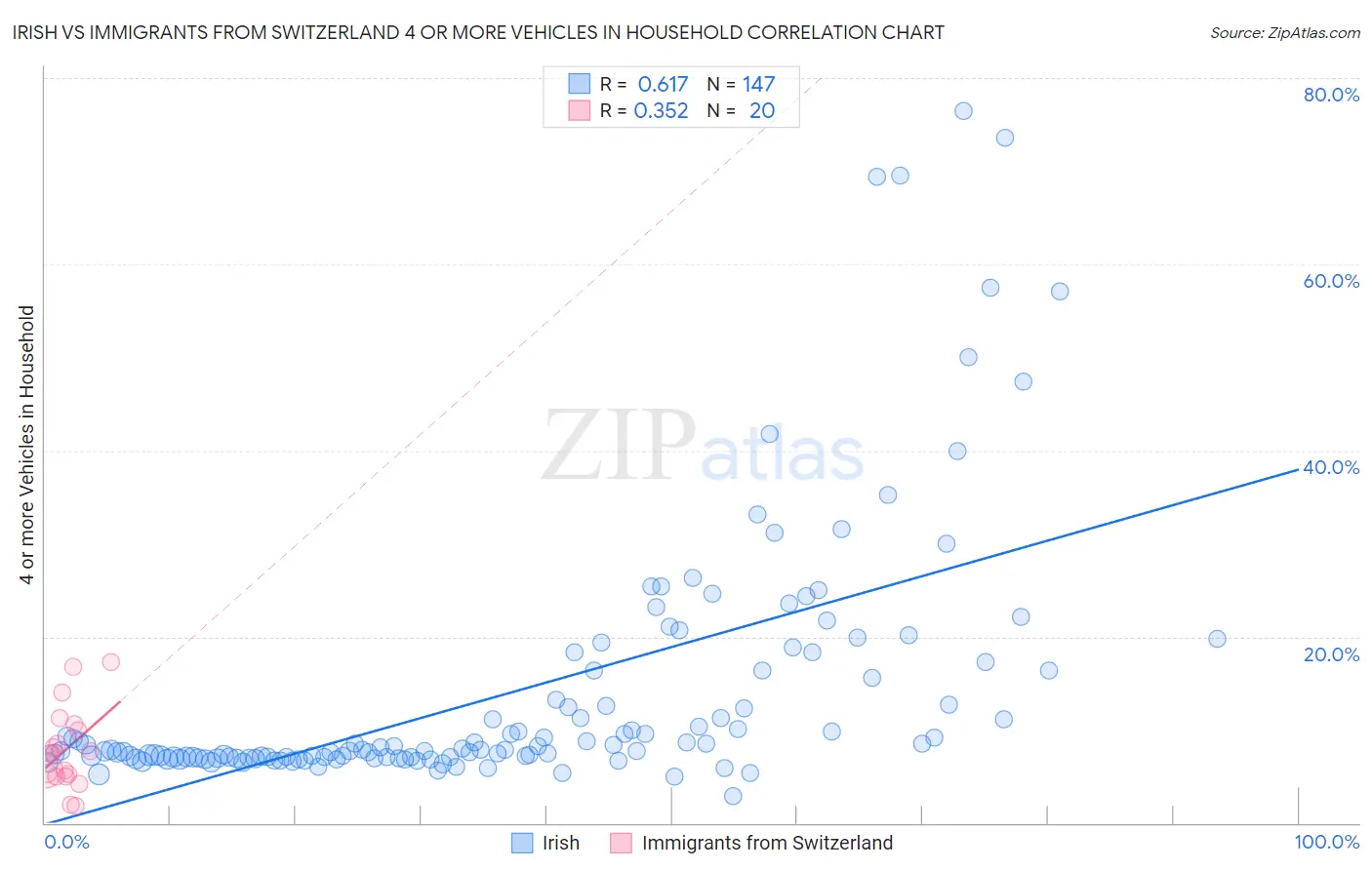 Irish vs Immigrants from Switzerland 4 or more Vehicles in Household