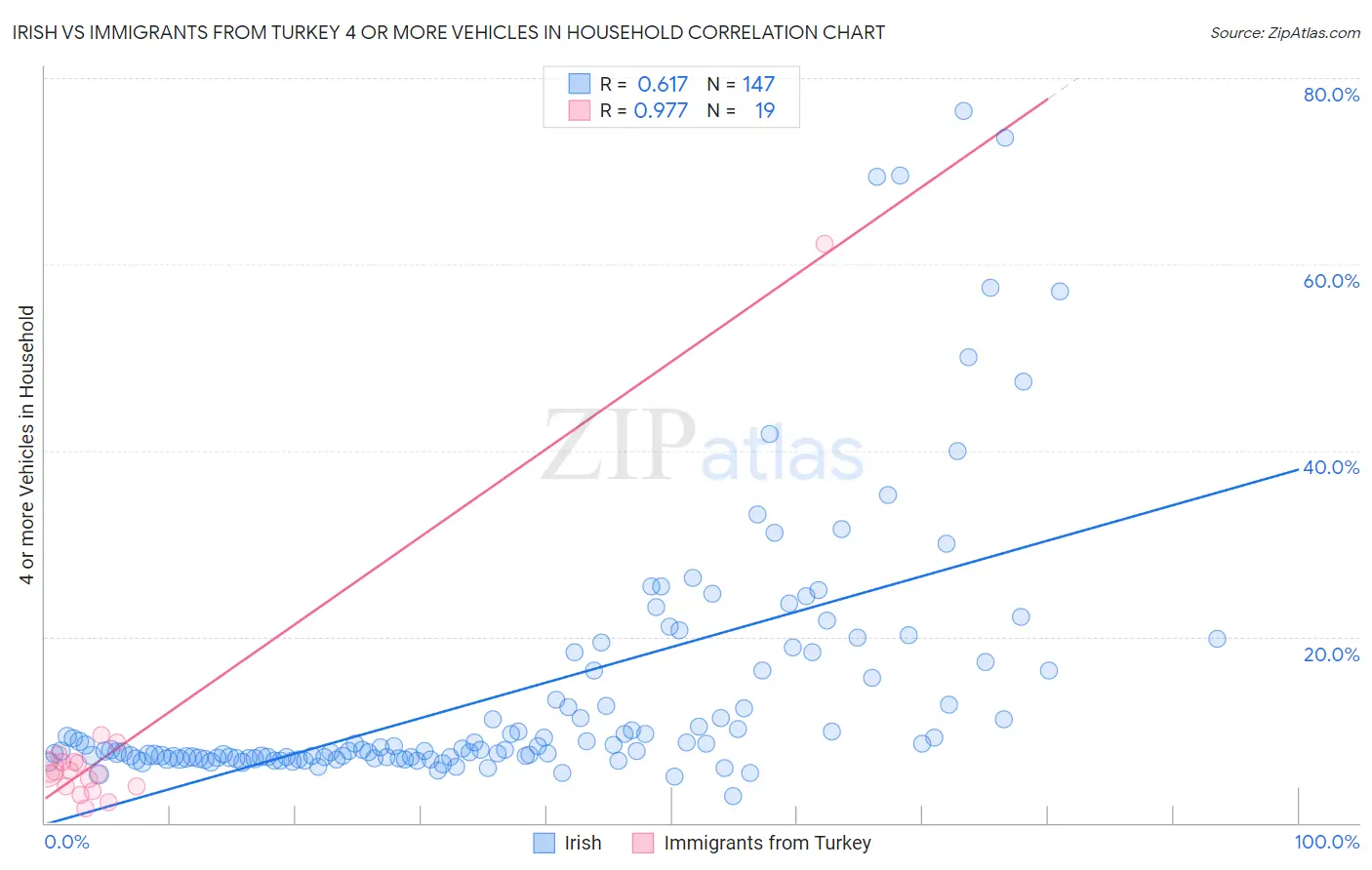 Irish vs Immigrants from Turkey 4 or more Vehicles in Household