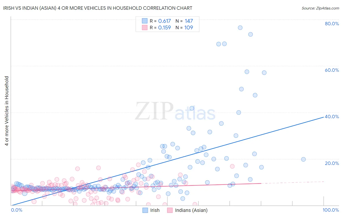 Irish vs Indian (Asian) 4 or more Vehicles in Household