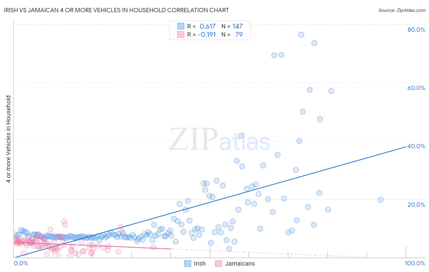 Irish vs Jamaican 4 or more Vehicles in Household