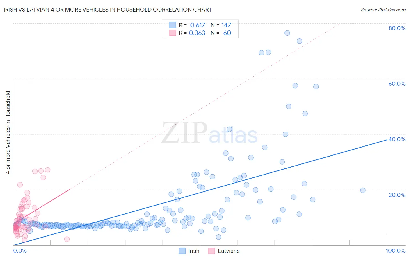 Irish vs Latvian 4 or more Vehicles in Household