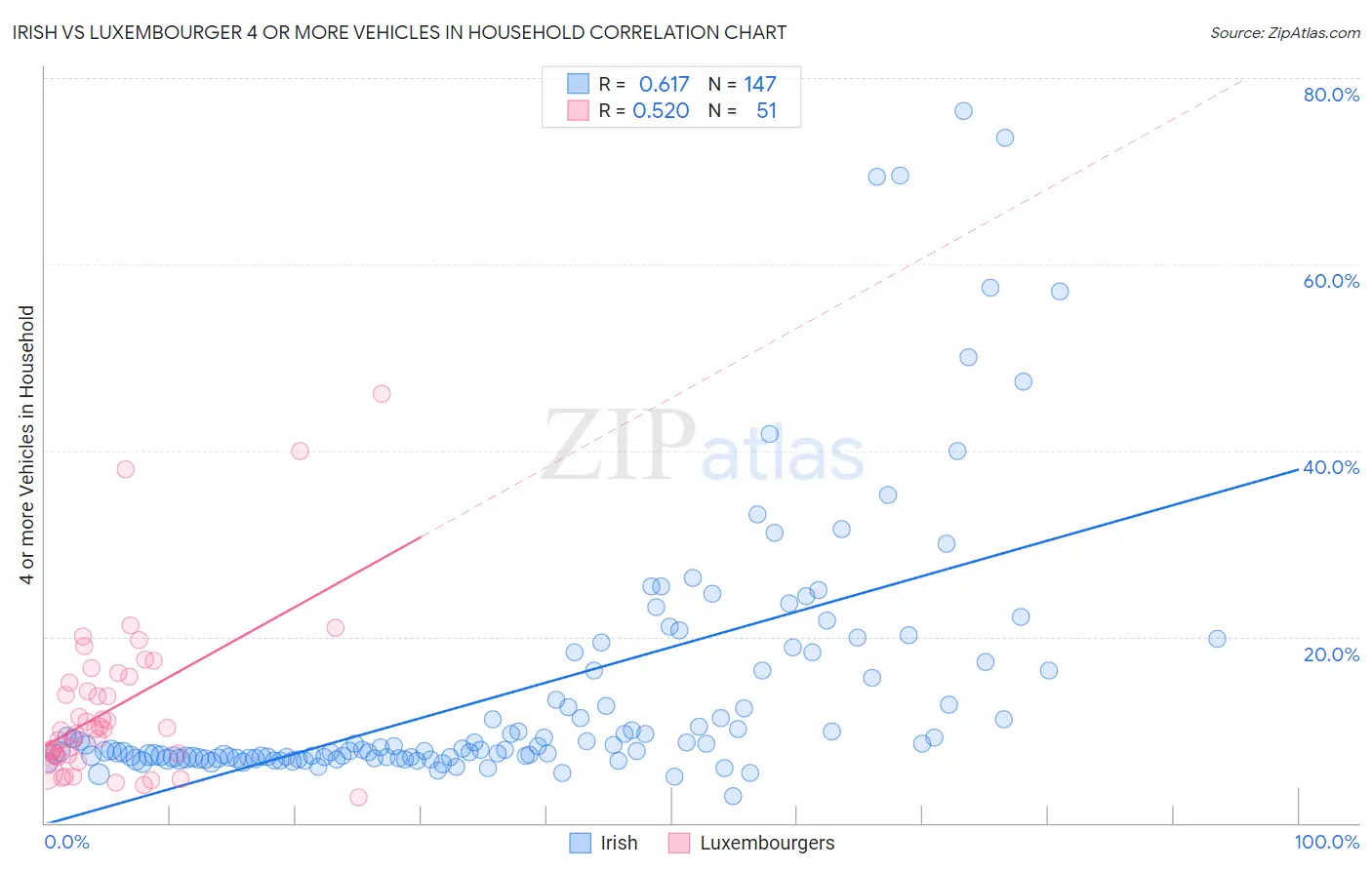 Irish vs Luxembourger 4 or more Vehicles in Household