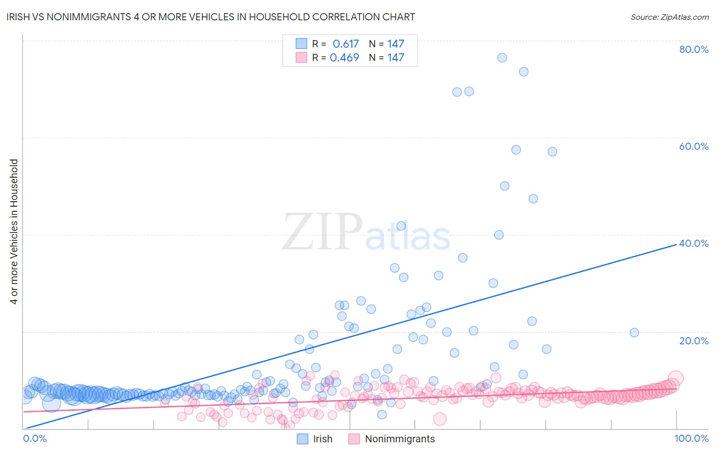 Irish vs Nonimmigrants 4 or more Vehicles in Household