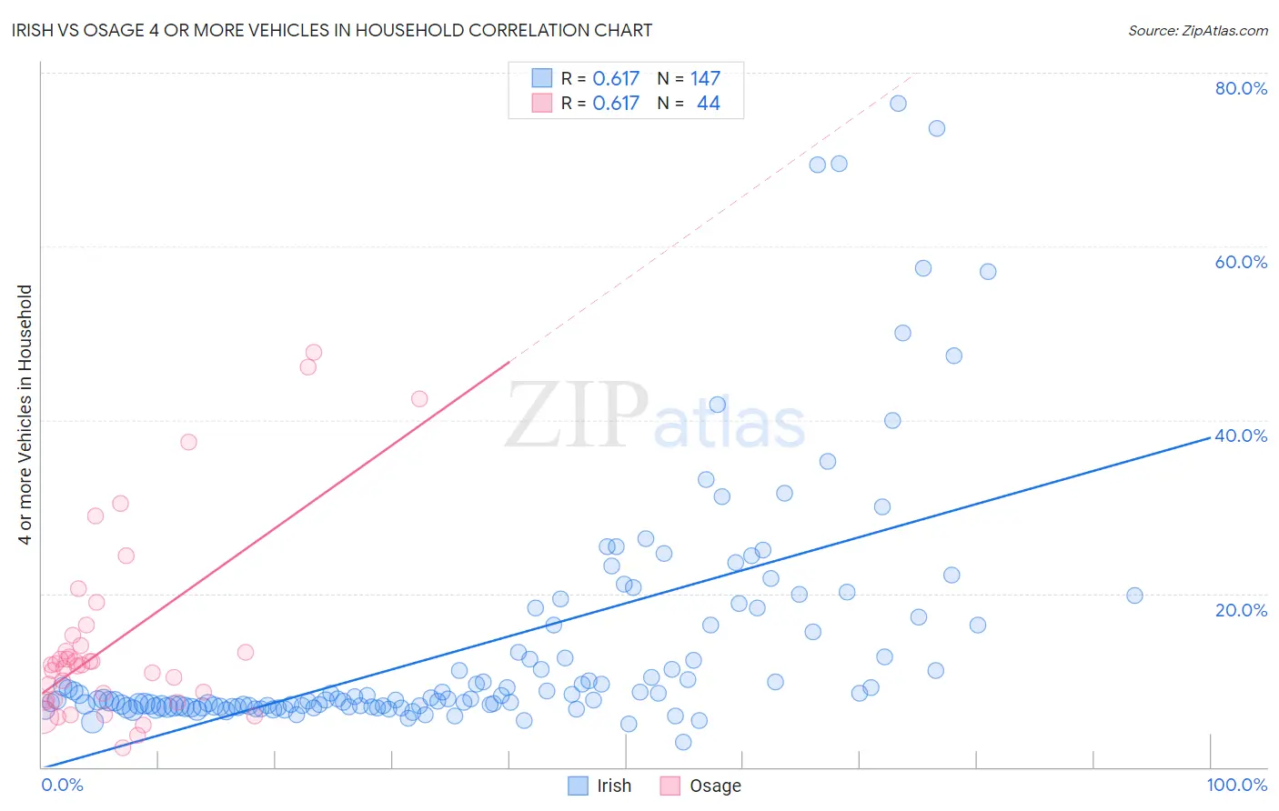 Irish vs Osage 4 or more Vehicles in Household