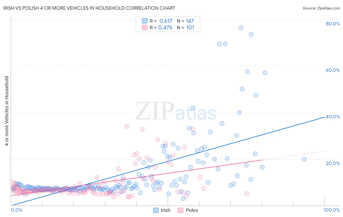 Irish vs Polish 4 or more Vehicles in Household