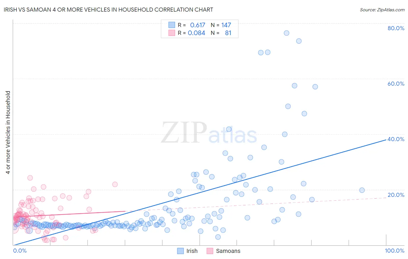 Irish vs Samoan 4 or more Vehicles in Household