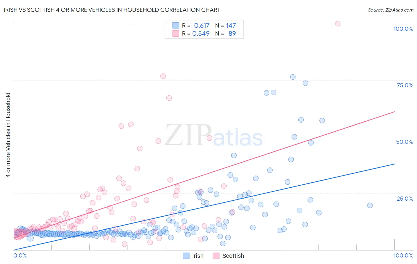 Irish vs Scottish 4 or more Vehicles in Household