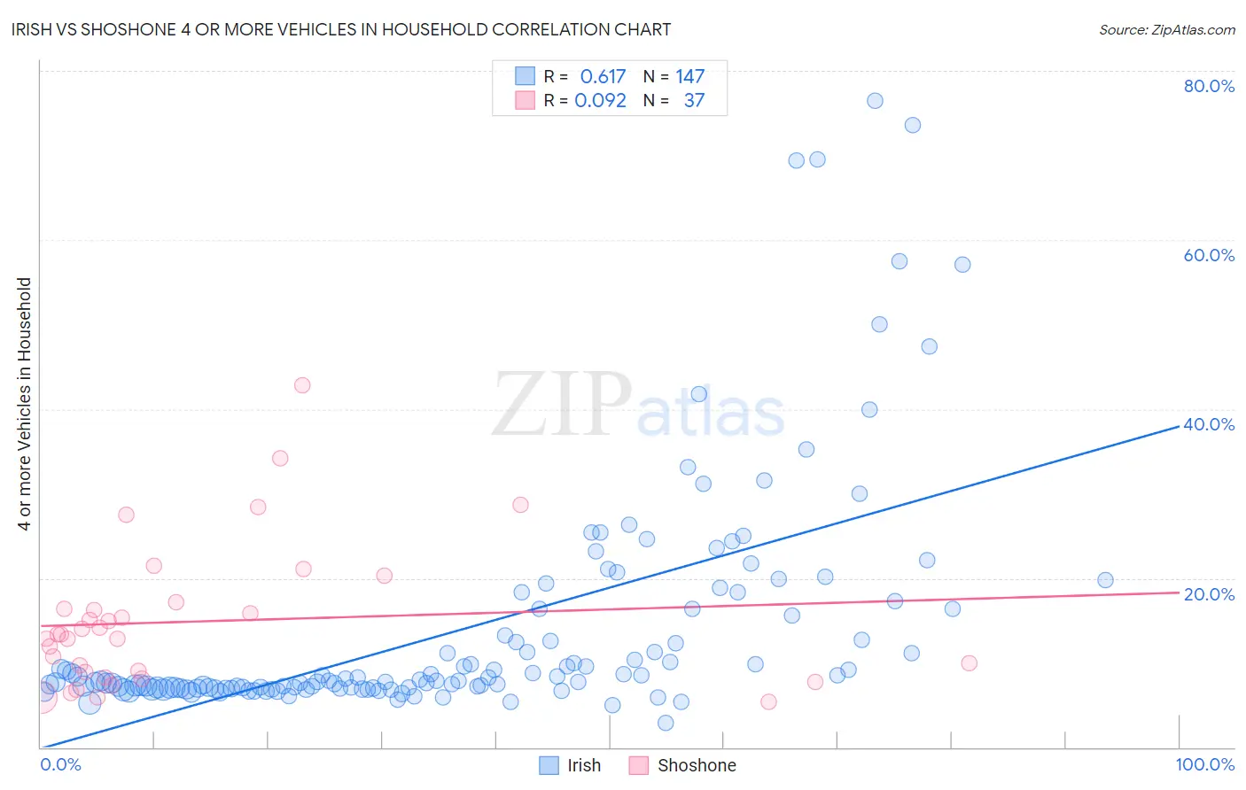 Irish vs Shoshone 4 or more Vehicles in Household