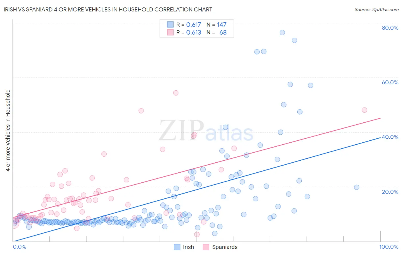 Irish vs Spaniard 4 or more Vehicles in Household