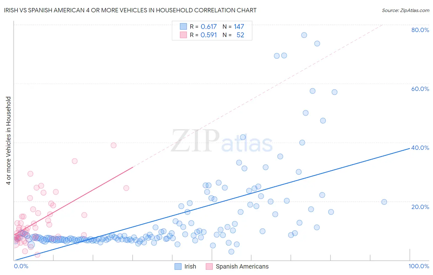 Irish vs Spanish American 4 or more Vehicles in Household
