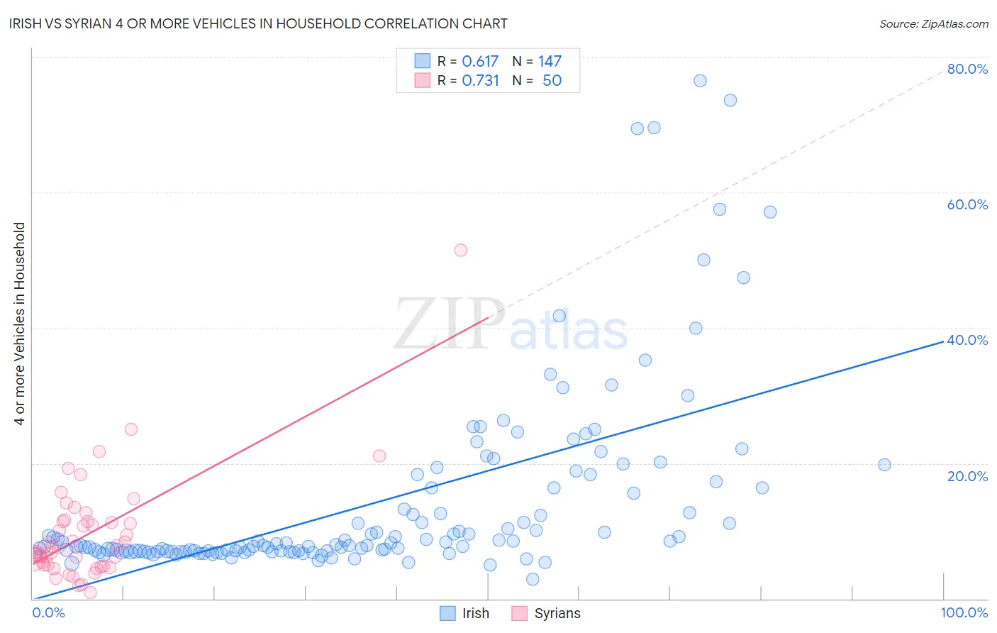 Irish vs Syrian 4 or more Vehicles in Household