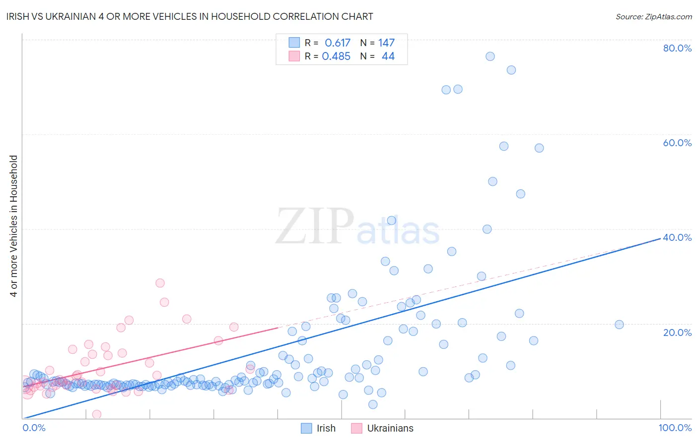 Irish vs Ukrainian 4 or more Vehicles in Household