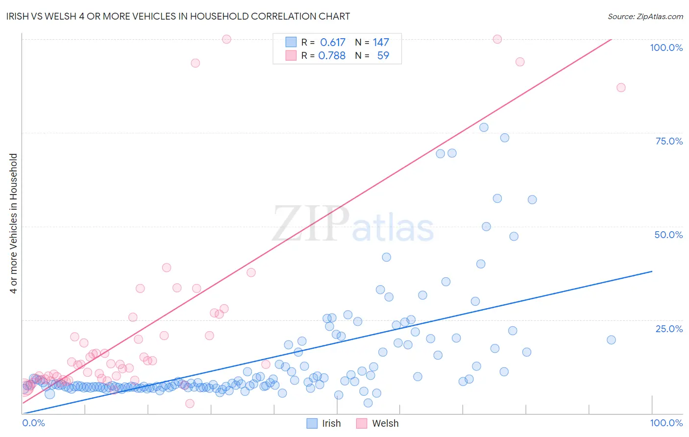 Irish vs Welsh 4 or more Vehicles in Household