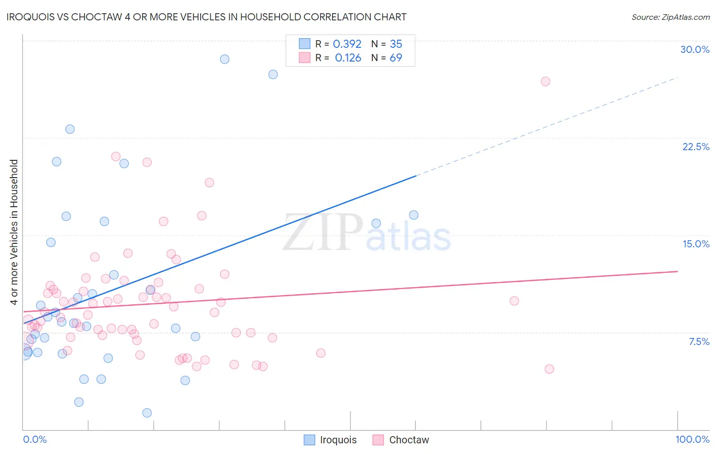 Iroquois vs Choctaw 4 or more Vehicles in Household