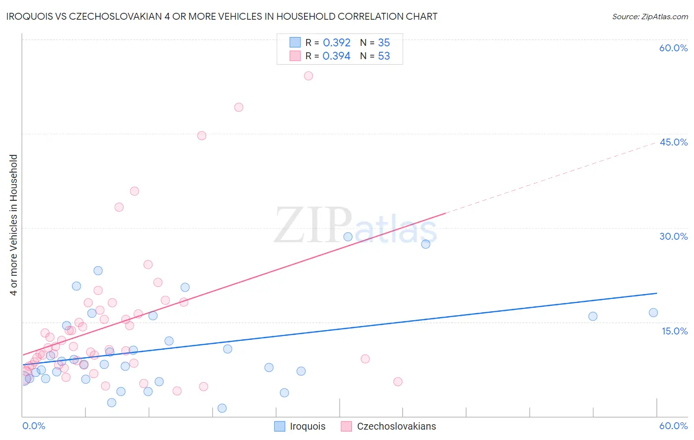 Iroquois vs Czechoslovakian 4 or more Vehicles in Household