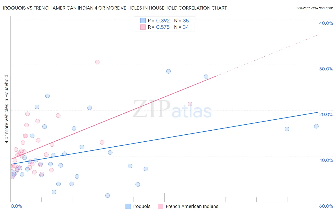 Iroquois vs French American Indian 4 or more Vehicles in Household