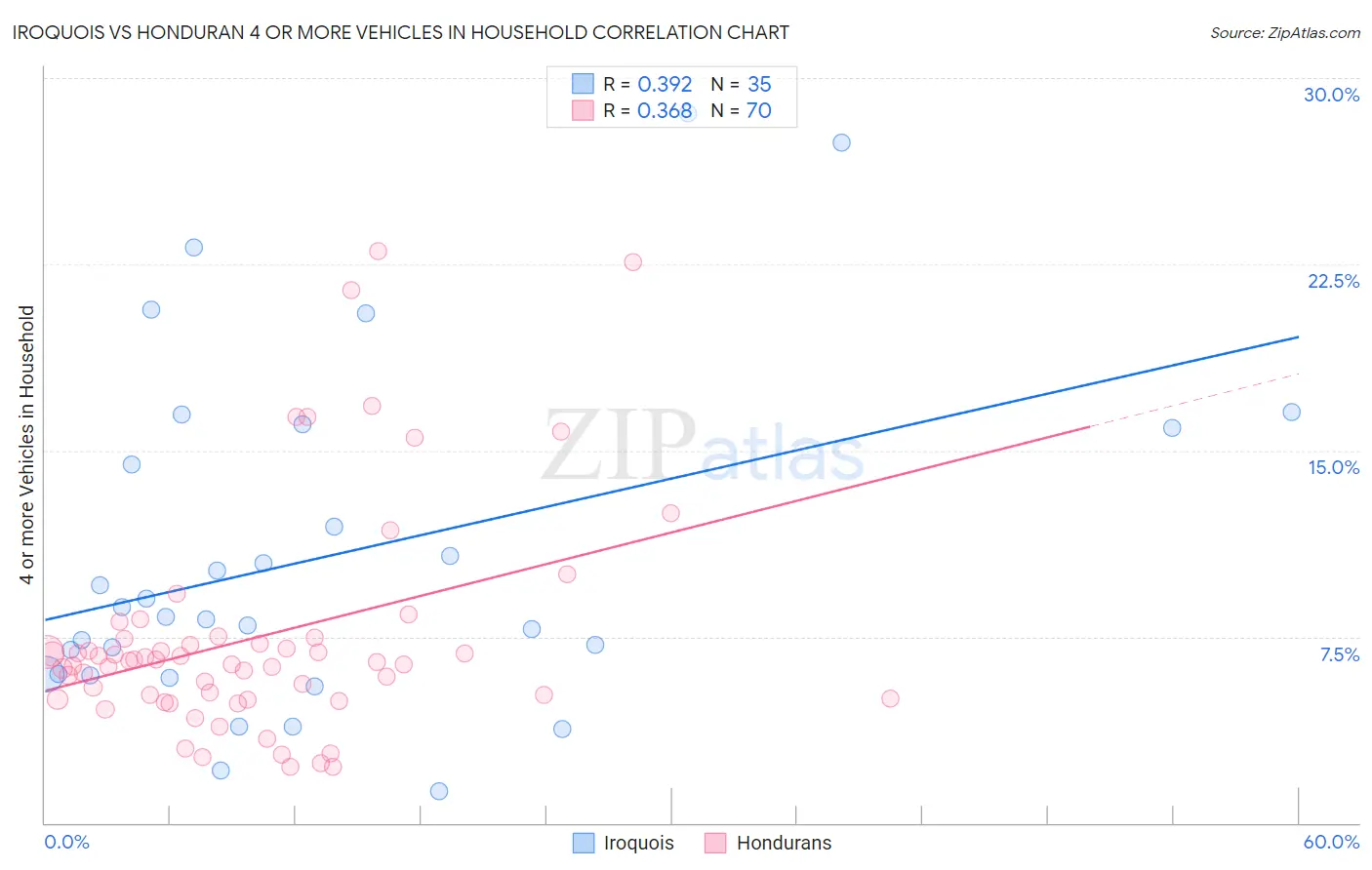 Iroquois vs Honduran 4 or more Vehicles in Household