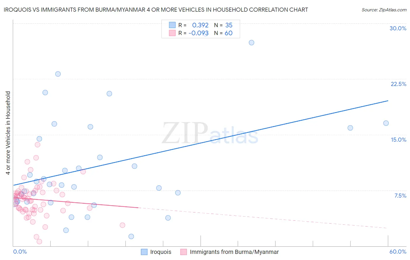 Iroquois vs Immigrants from Burma/Myanmar 4 or more Vehicles in Household