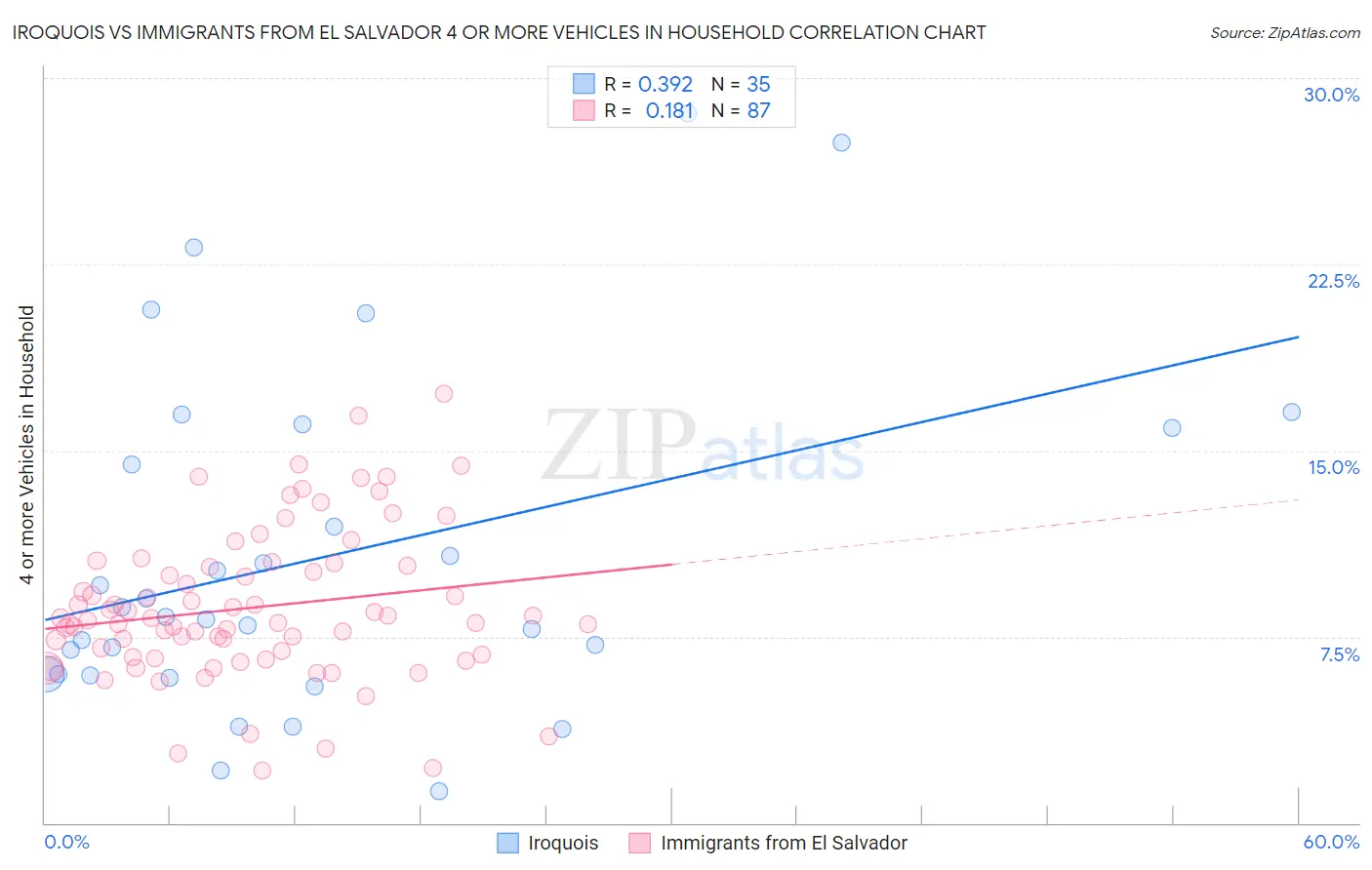 Iroquois vs Immigrants from El Salvador 4 or more Vehicles in Household