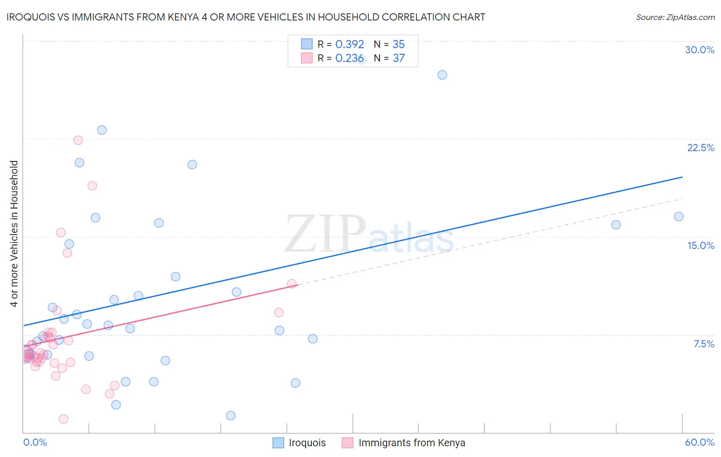 Iroquois vs Immigrants from Kenya 4 or more Vehicles in Household