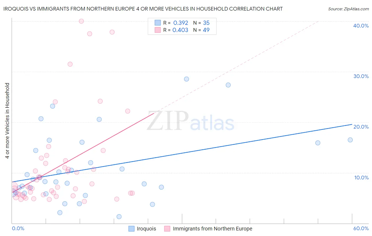 Iroquois vs Immigrants from Northern Europe 4 or more Vehicles in Household