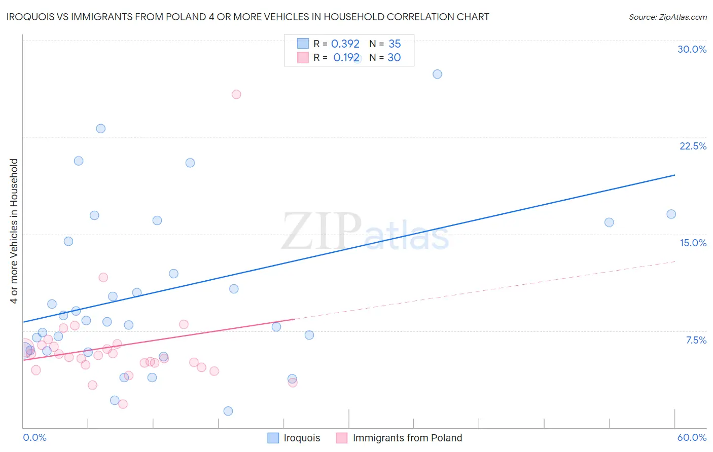 Iroquois vs Immigrants from Poland 4 or more Vehicles in Household