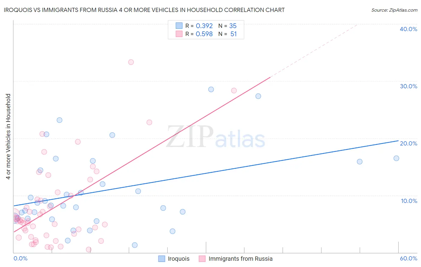 Iroquois vs Immigrants from Russia 4 or more Vehicles in Household