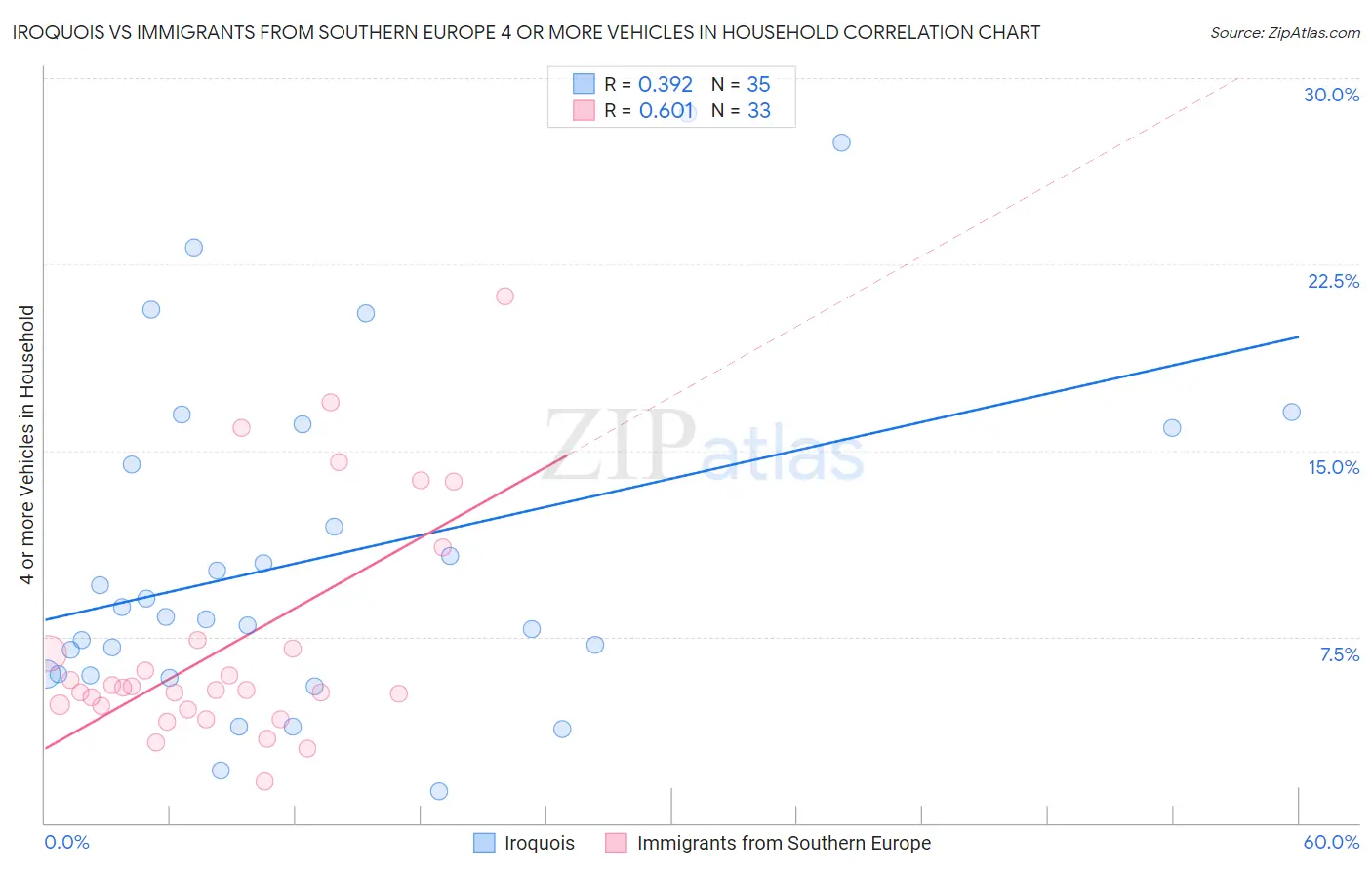 Iroquois vs Immigrants from Southern Europe 4 or more Vehicles in Household