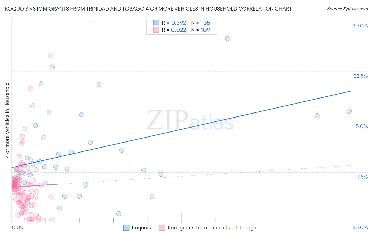 Iroquois vs Immigrants from Trinidad and Tobago 4 or more Vehicles in Household