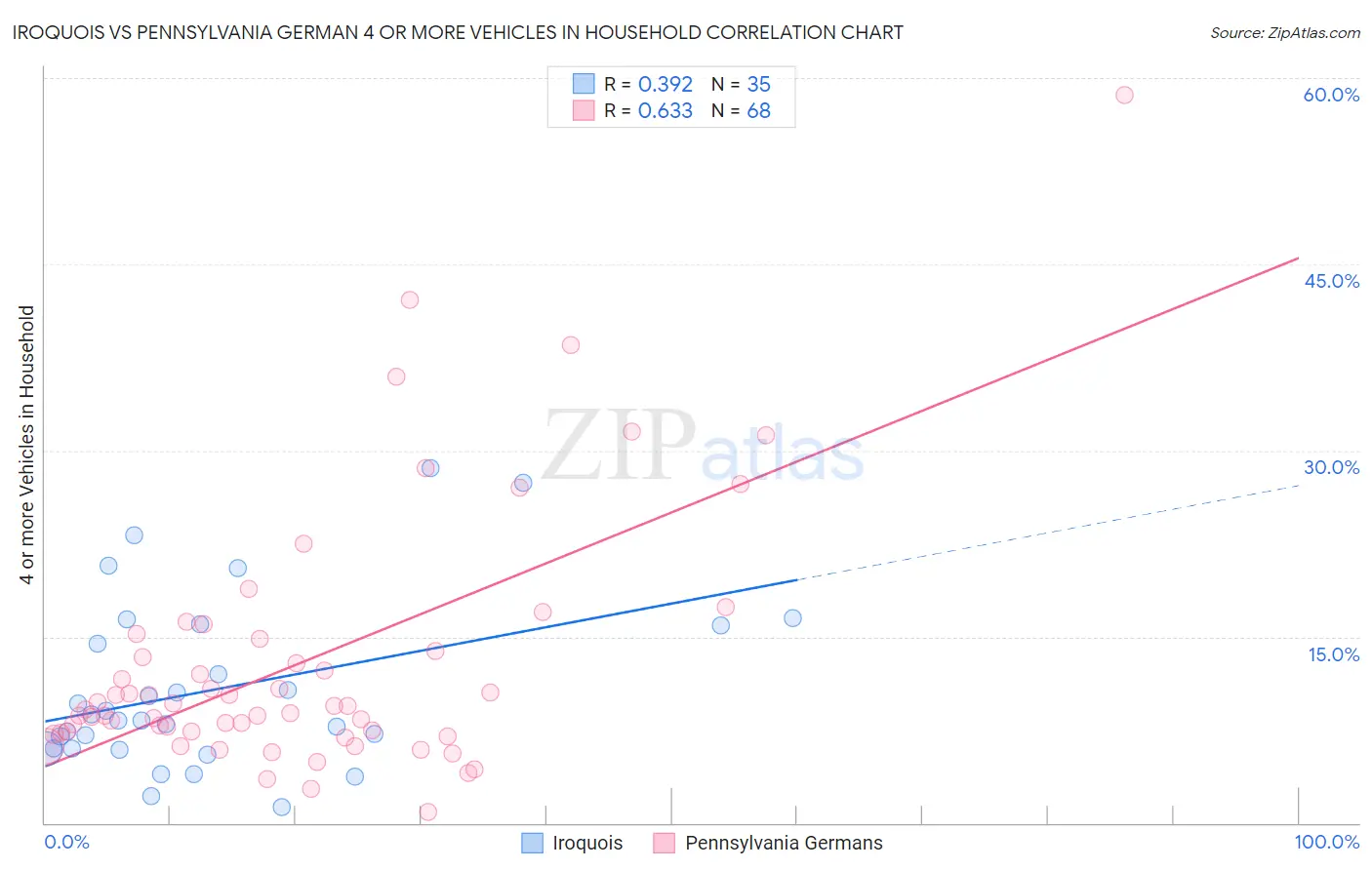 Iroquois vs Pennsylvania German 4 or more Vehicles in Household