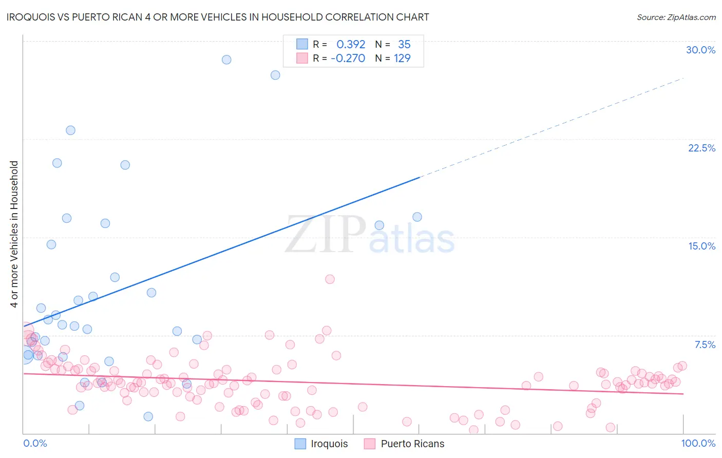 Iroquois vs Puerto Rican 4 or more Vehicles in Household