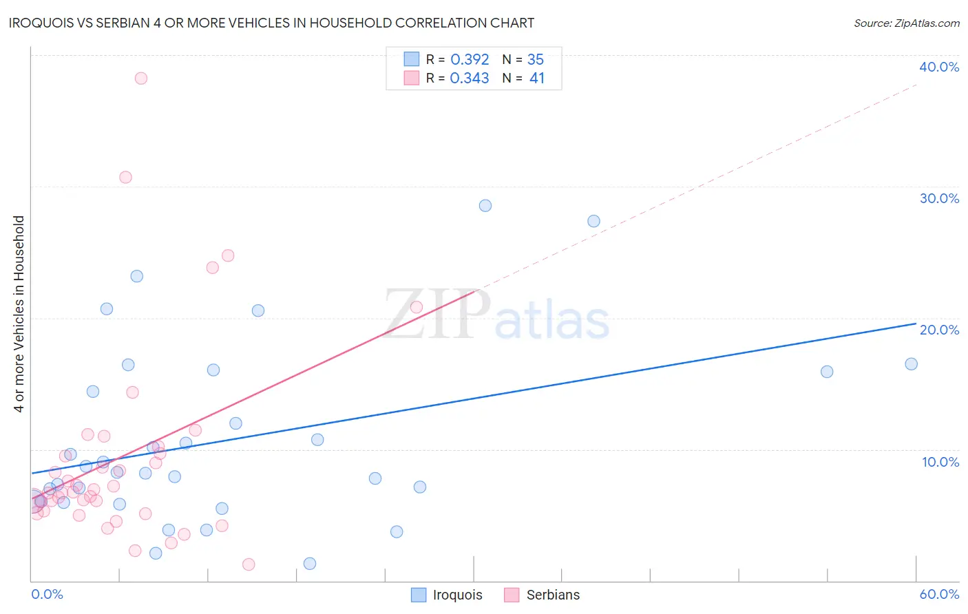 Iroquois vs Serbian 4 or more Vehicles in Household