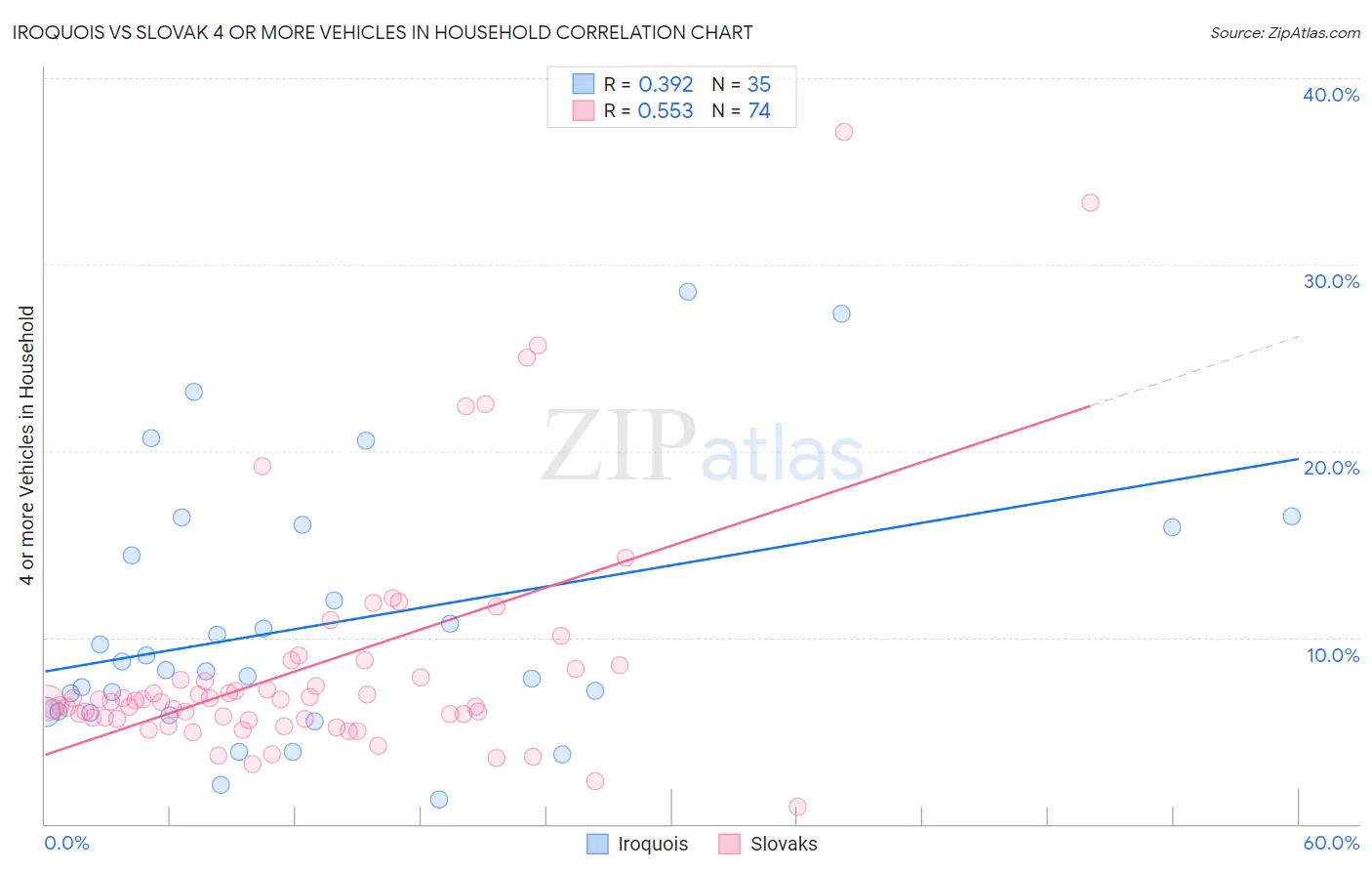 Iroquois vs Slovak 4 or more Vehicles in Household