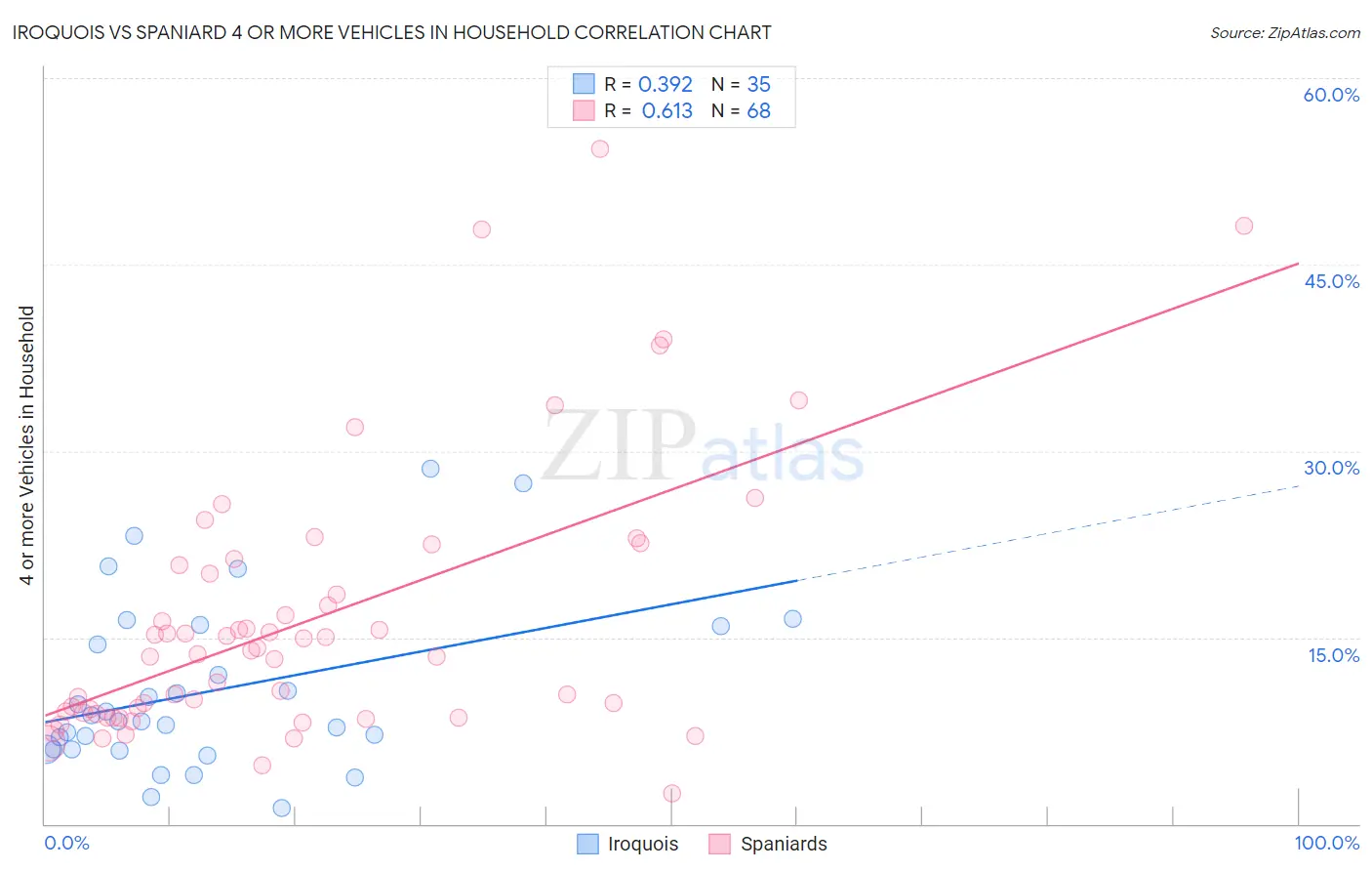 Iroquois vs Spaniard 4 or more Vehicles in Household